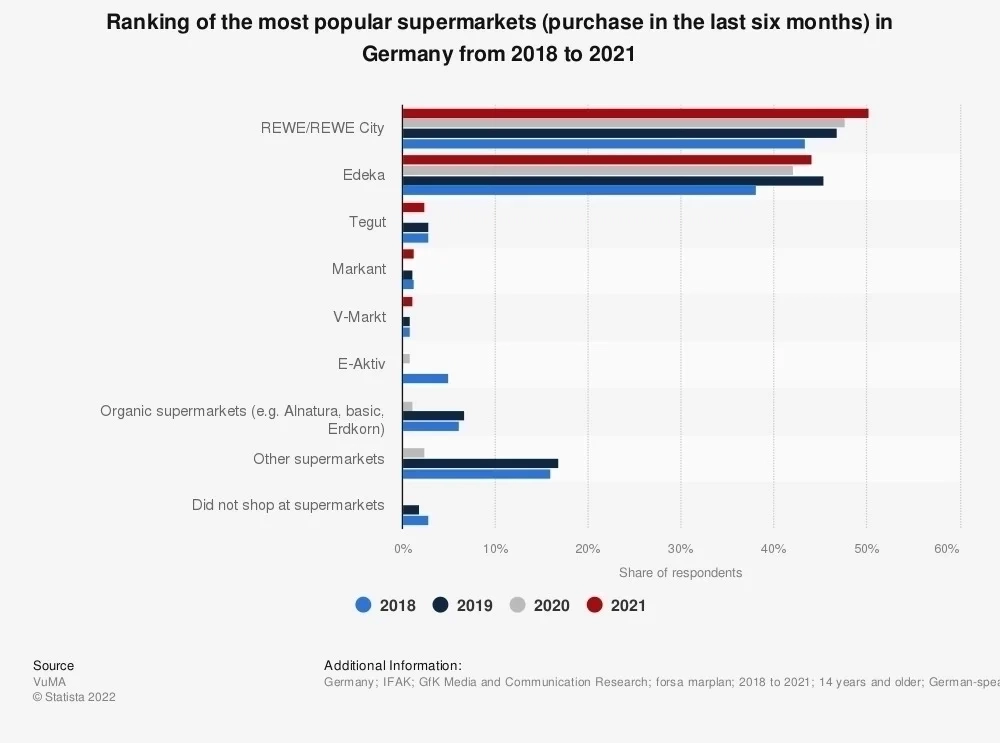 Ranking of the most popular supermarkets